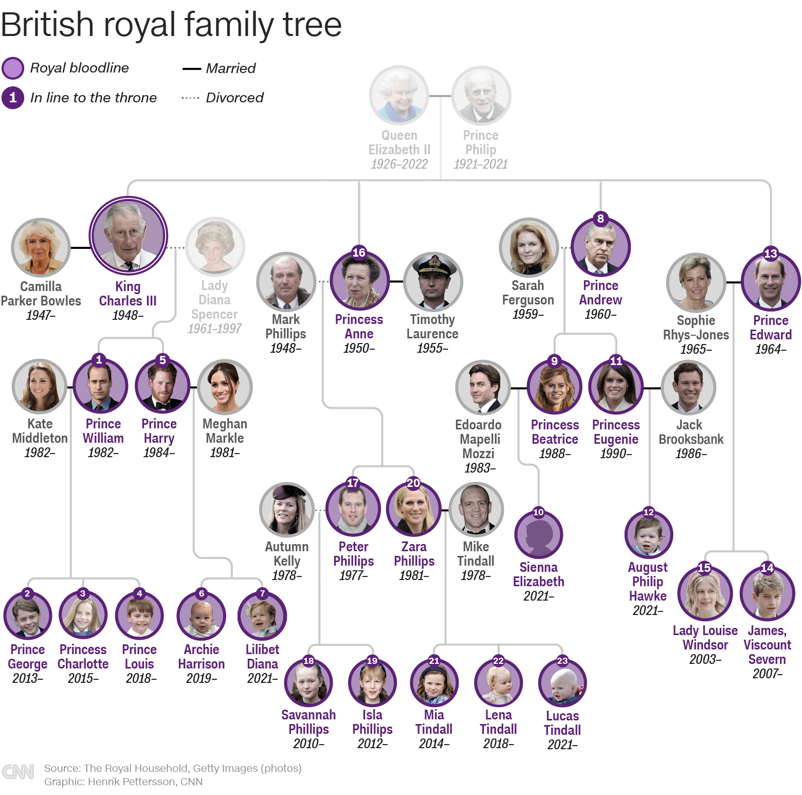British Royal Family Line Of Succession