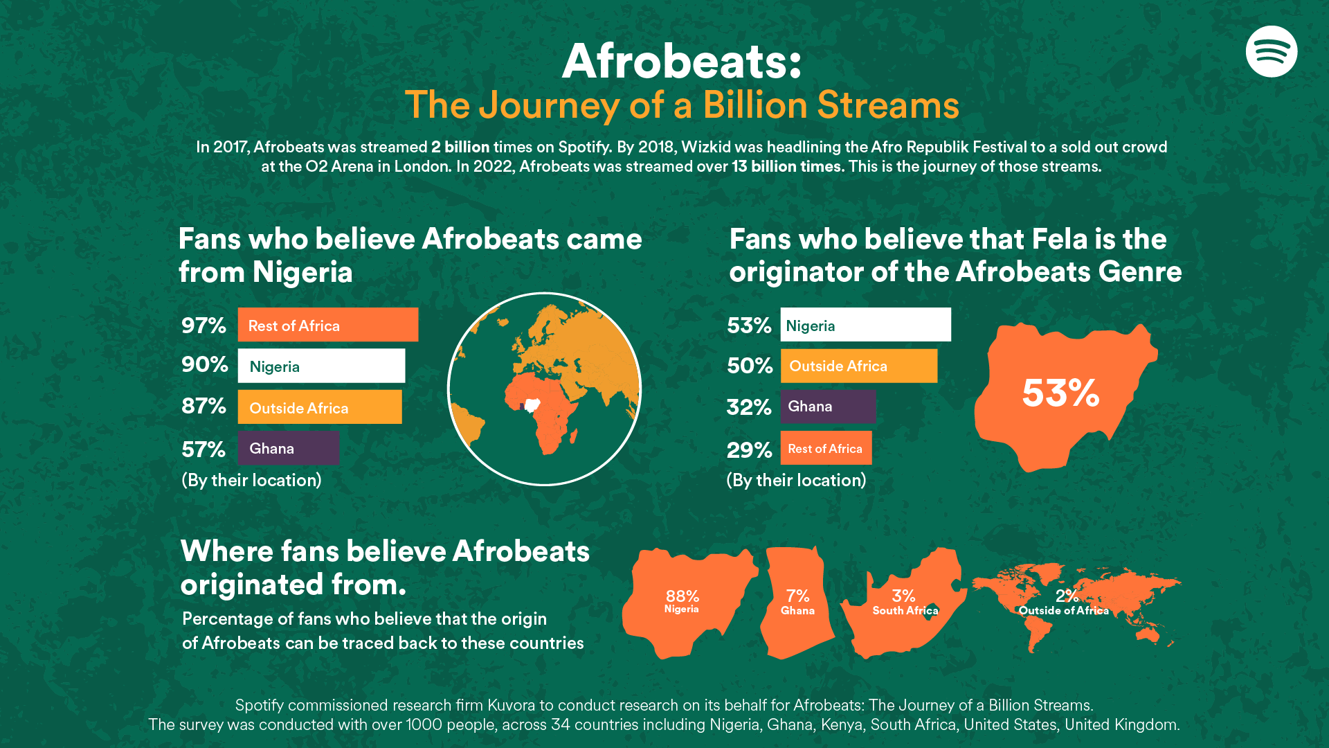 Afrobeats: Journey of a Billion Streams