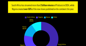 Love, Pain And Inspiration: Here Are Topics Africa’s Podcast Community Loved In 2024